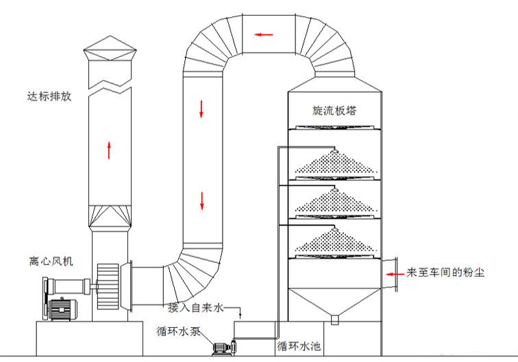 工業(yè)廢氣處理